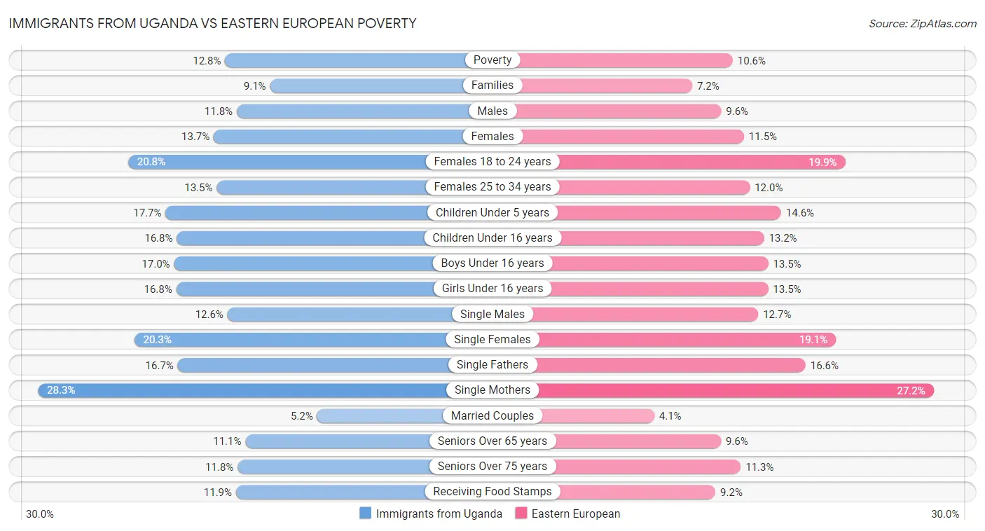 Immigrants from Uganda vs Eastern European Poverty