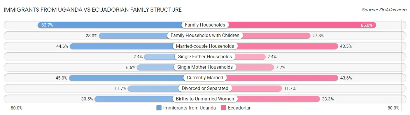 Immigrants from Uganda vs Ecuadorian Family Structure