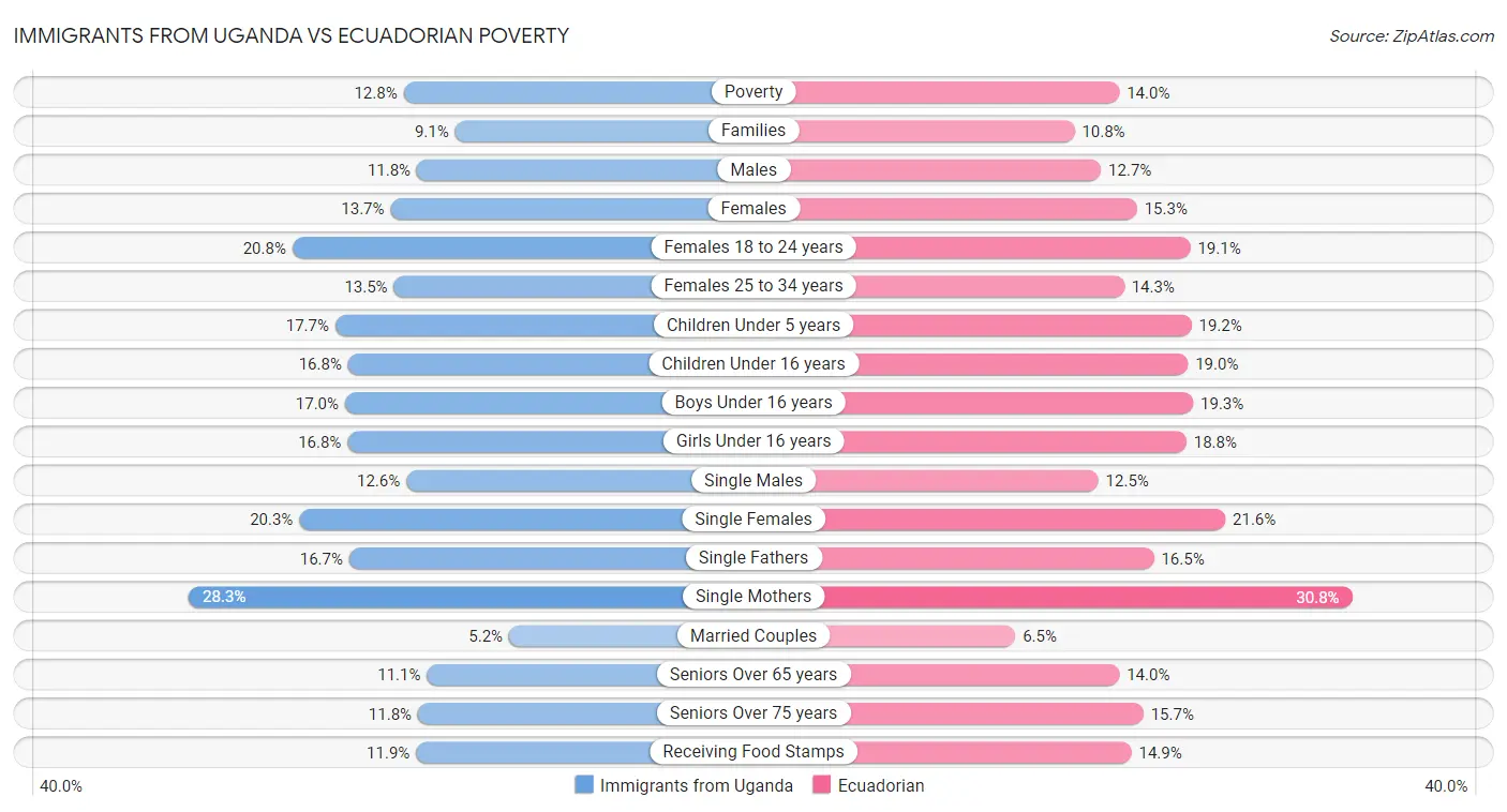 Immigrants from Uganda vs Ecuadorian Poverty