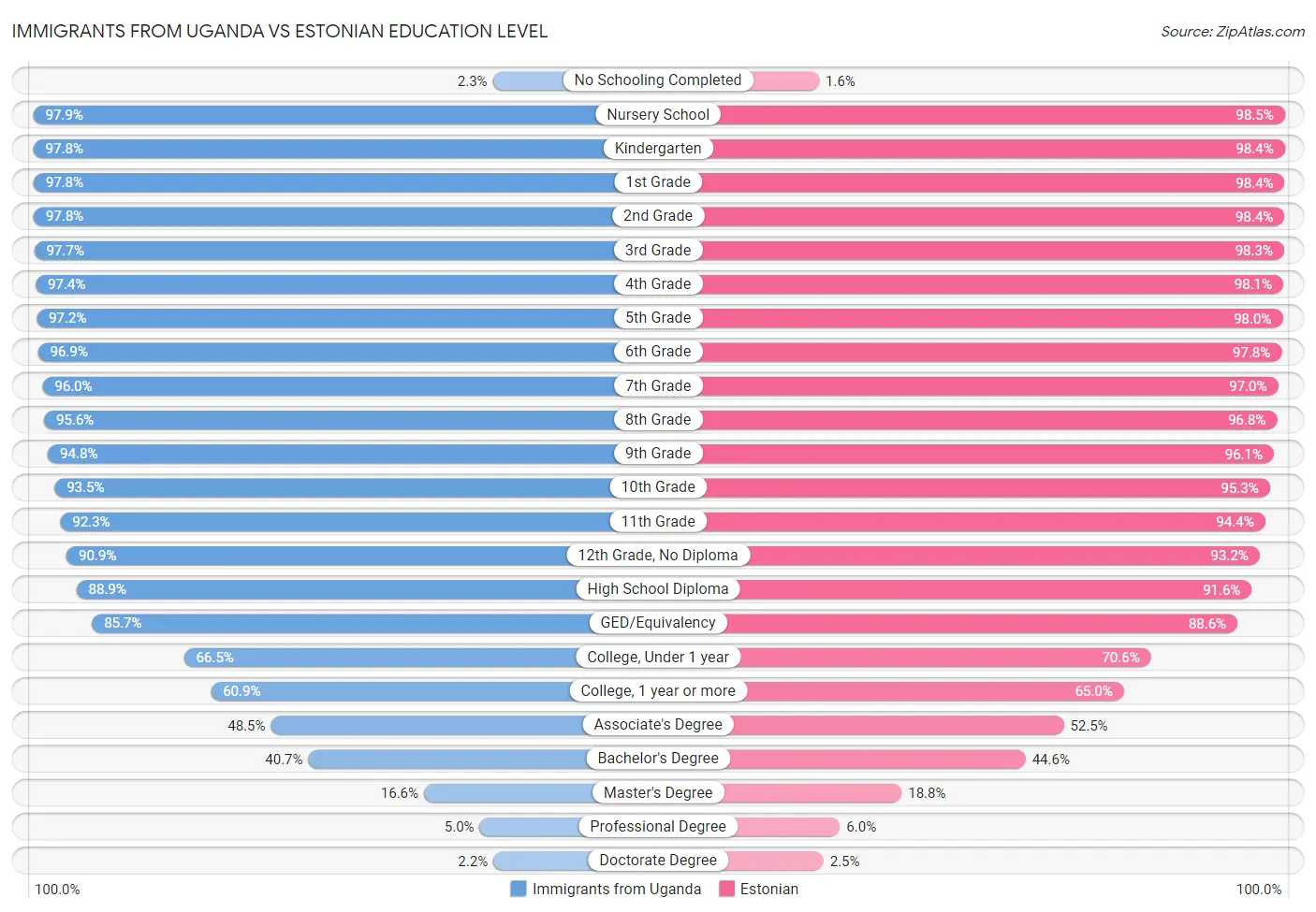 Immigrants from Uganda vs Estonian Education Level