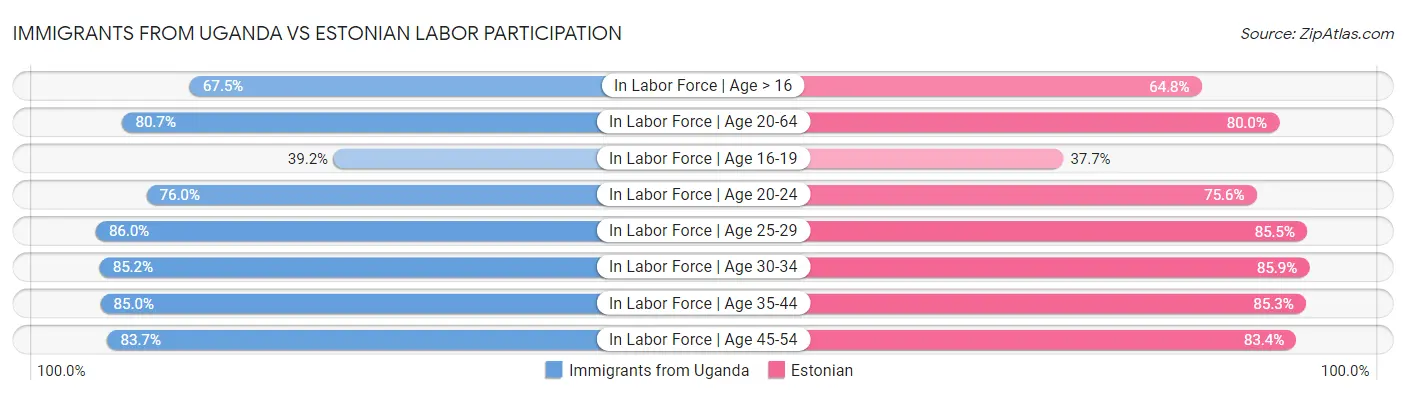 Immigrants from Uganda vs Estonian Labor Participation