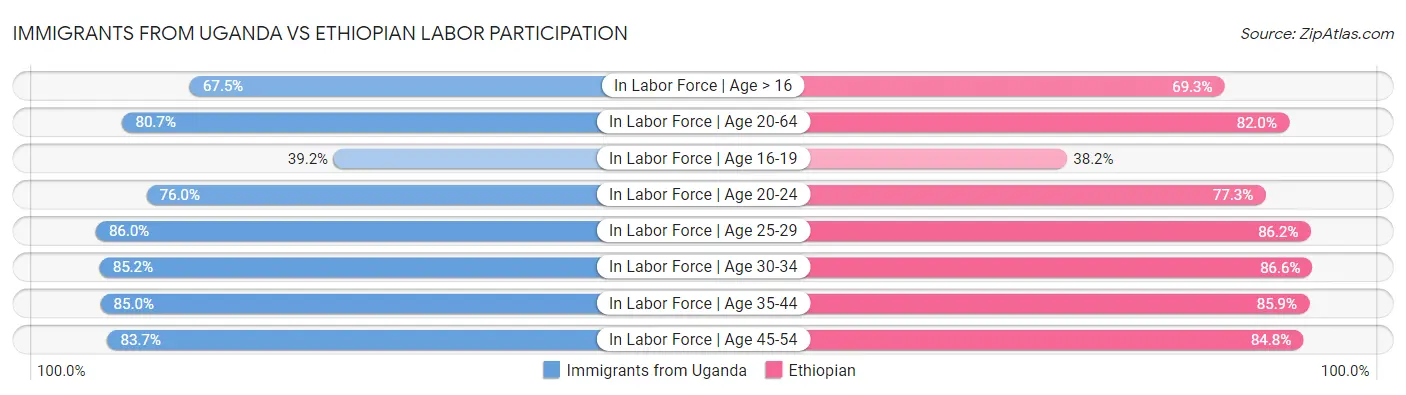 Immigrants from Uganda vs Ethiopian Labor Participation