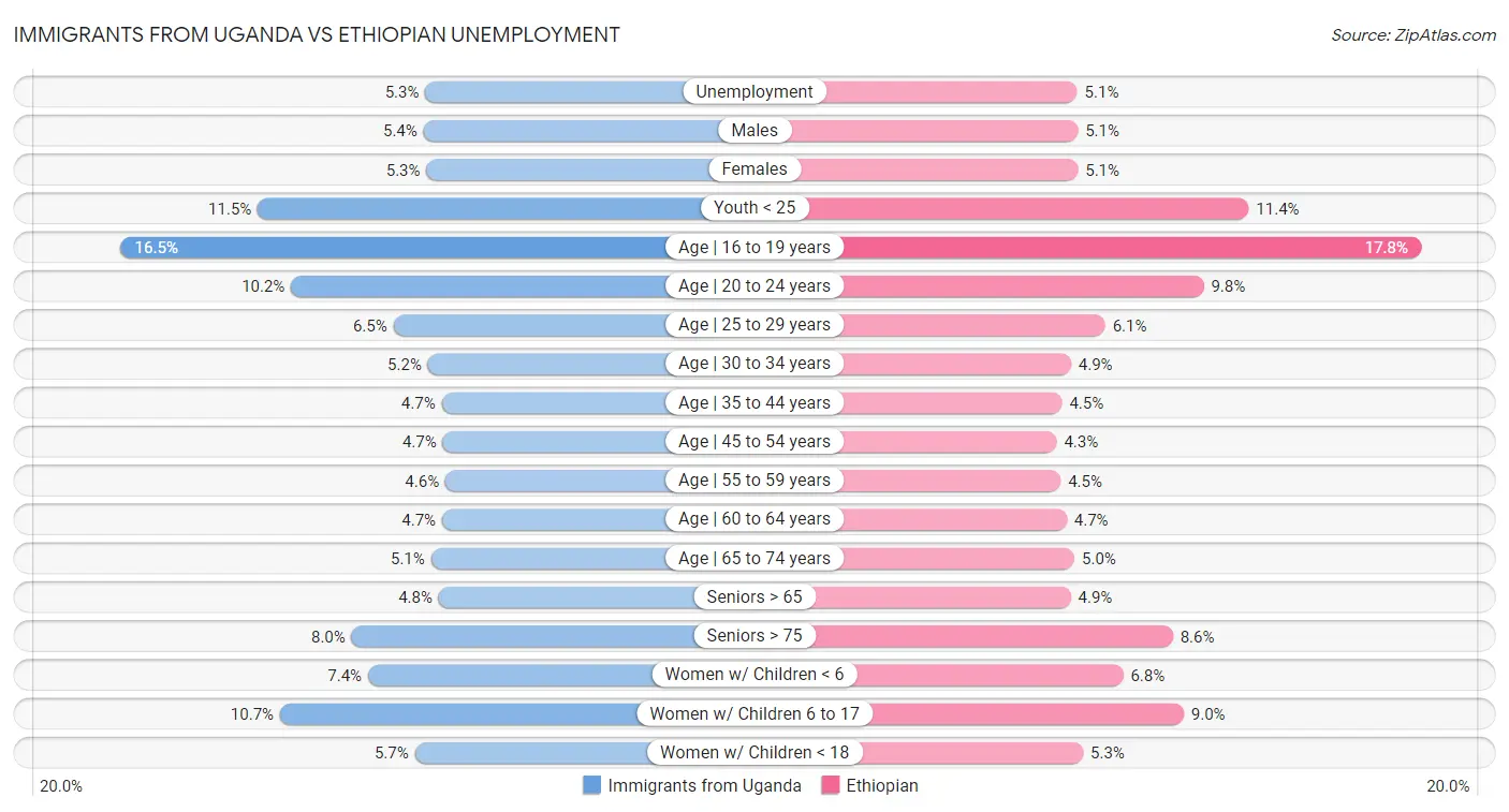 Immigrants from Uganda vs Ethiopian Unemployment