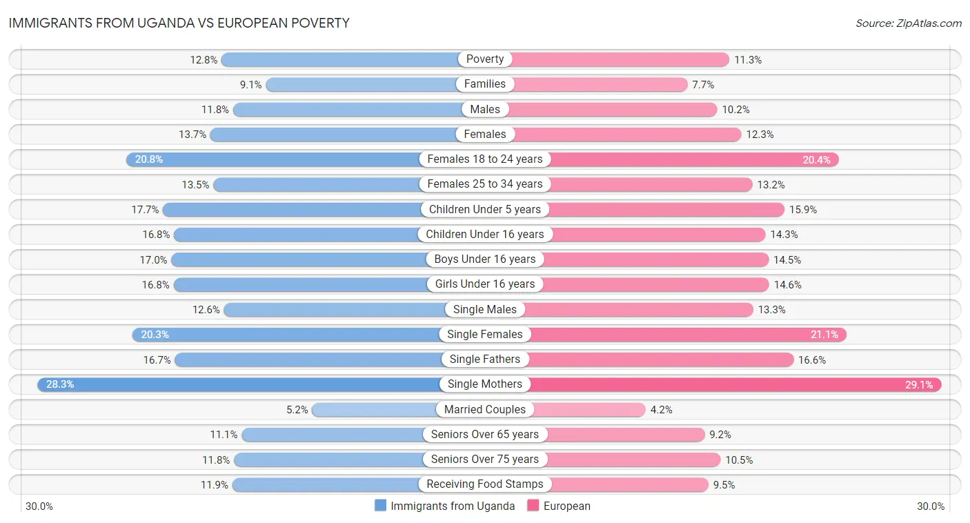 Immigrants from Uganda vs European Poverty