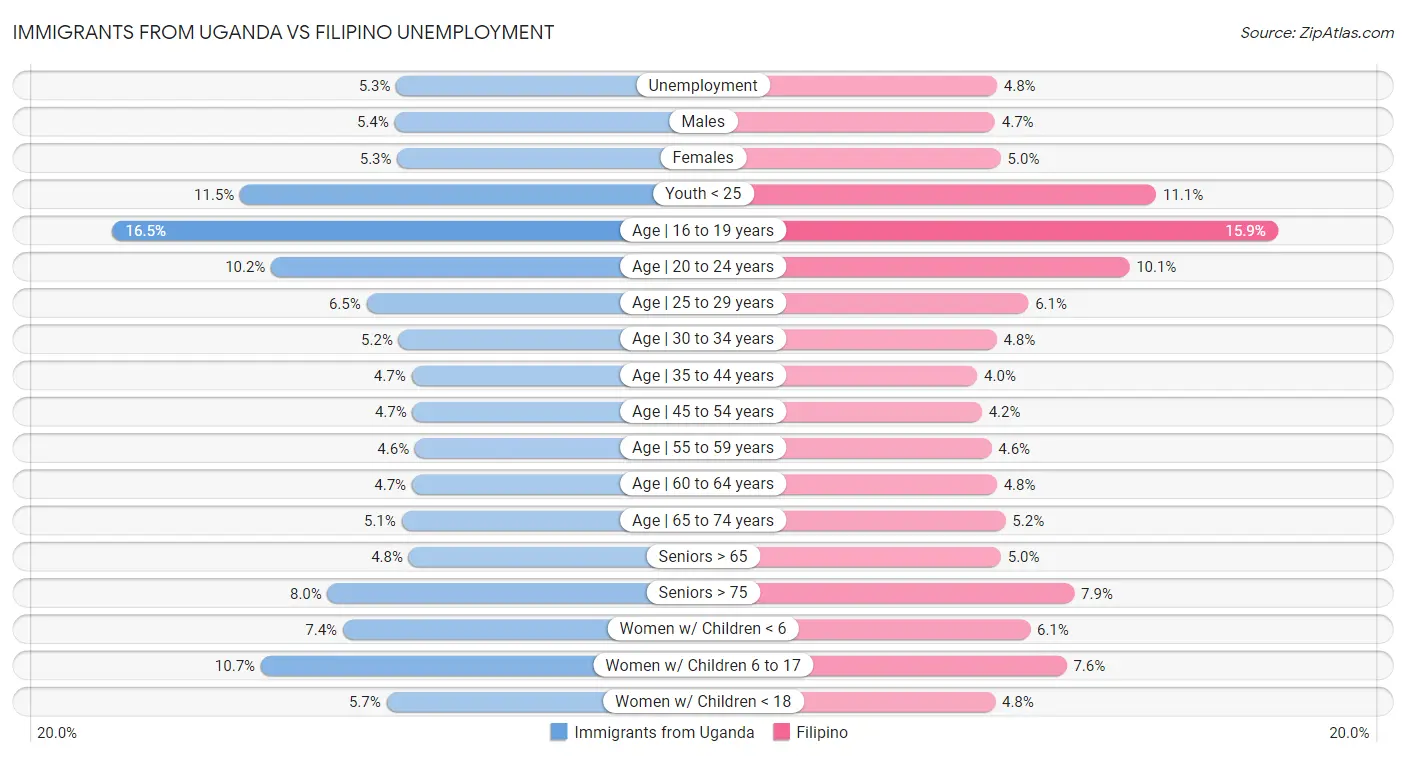 Immigrants from Uganda vs Filipino Unemployment