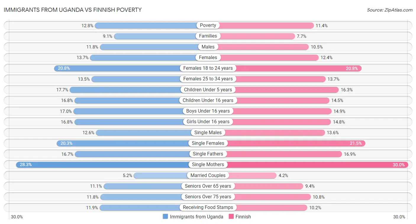 Immigrants from Uganda vs Finnish Poverty