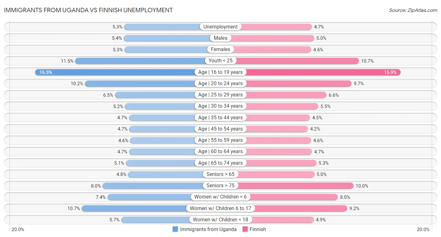Immigrants from Uganda vs Finnish Unemployment