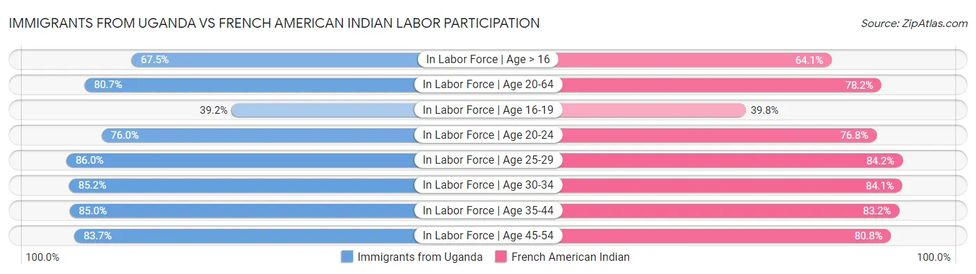 Immigrants from Uganda vs French American Indian Labor Participation