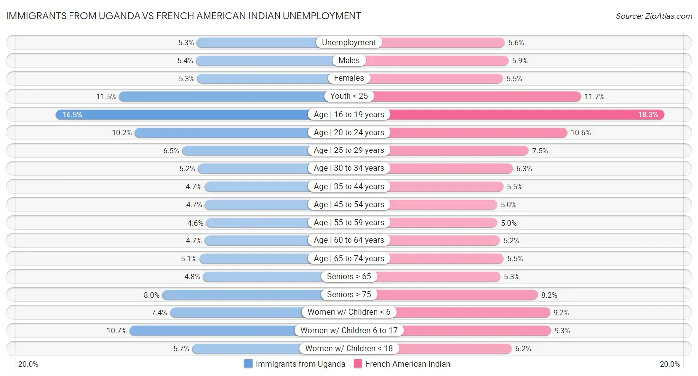 Immigrants from Uganda vs French American Indian Unemployment
