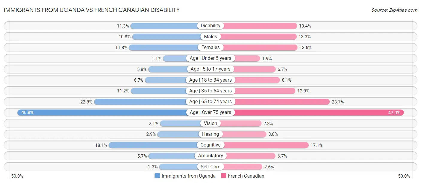 Immigrants from Uganda vs French Canadian Disability