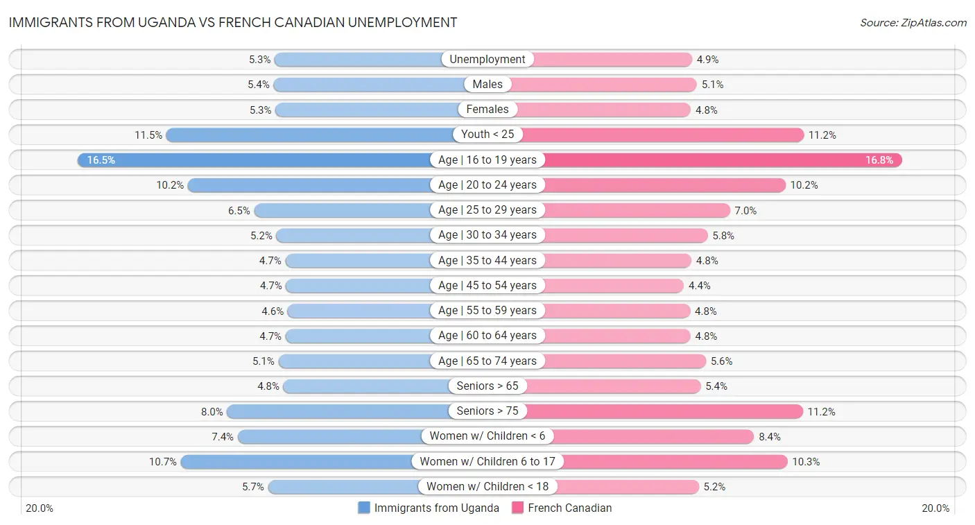 Immigrants from Uganda vs French Canadian Unemployment