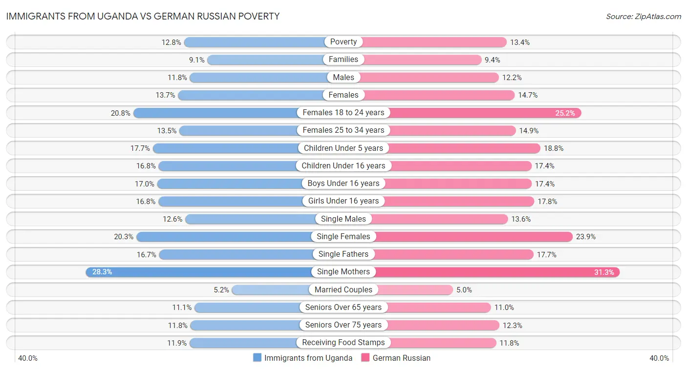 Immigrants from Uganda vs German Russian Poverty