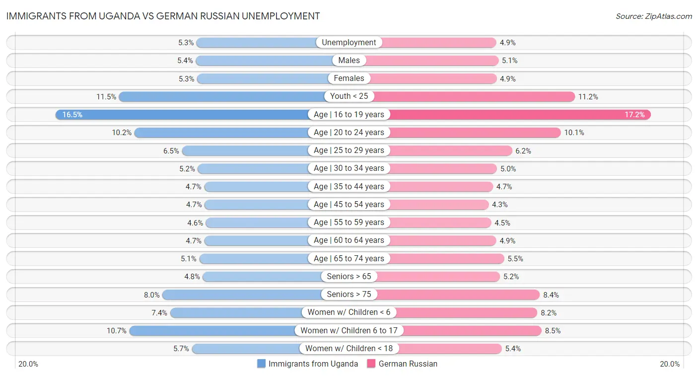 Immigrants from Uganda vs German Russian Unemployment
