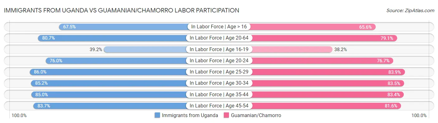 Immigrants from Uganda vs Guamanian/Chamorro Labor Participation