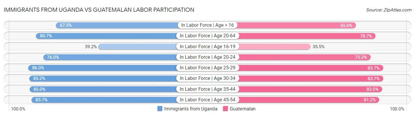 Immigrants from Uganda vs Guatemalan Labor Participation
