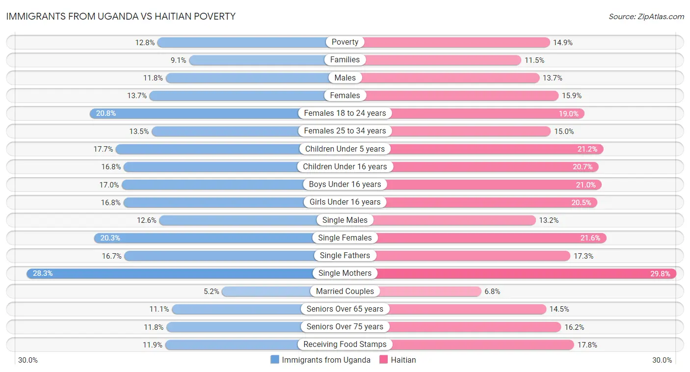 Immigrants from Uganda vs Haitian Poverty
