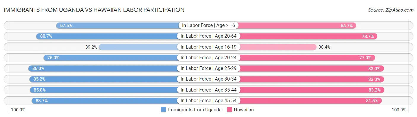 Immigrants from Uganda vs Hawaiian Labor Participation