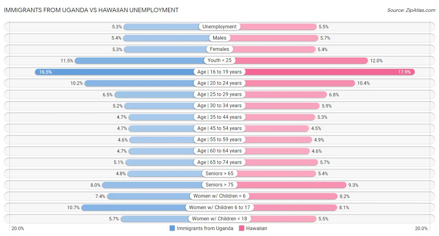 Immigrants from Uganda vs Hawaiian Unemployment