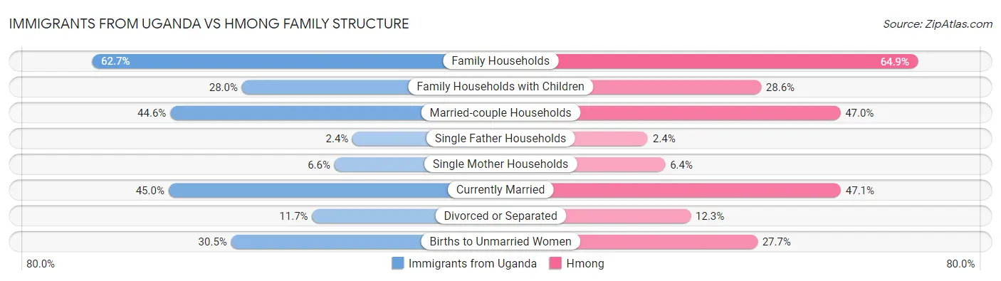 Immigrants from Uganda vs Hmong Family Structure