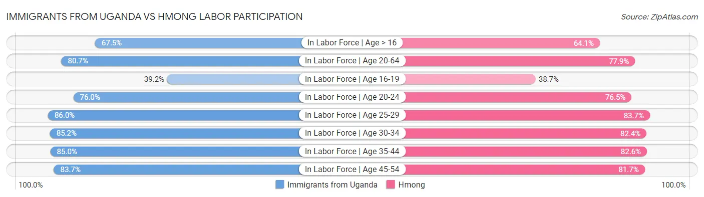 Immigrants from Uganda vs Hmong Labor Participation