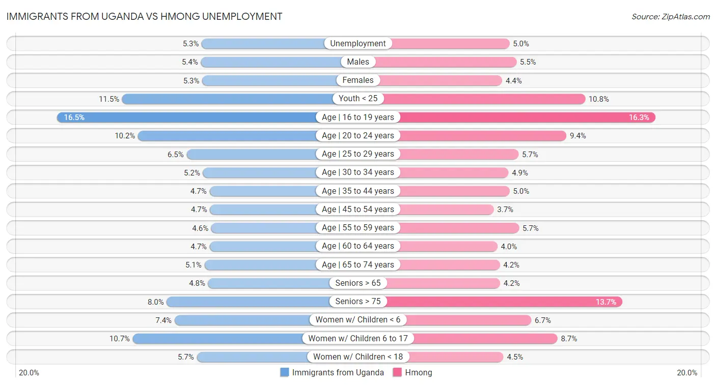 Immigrants from Uganda vs Hmong Unemployment