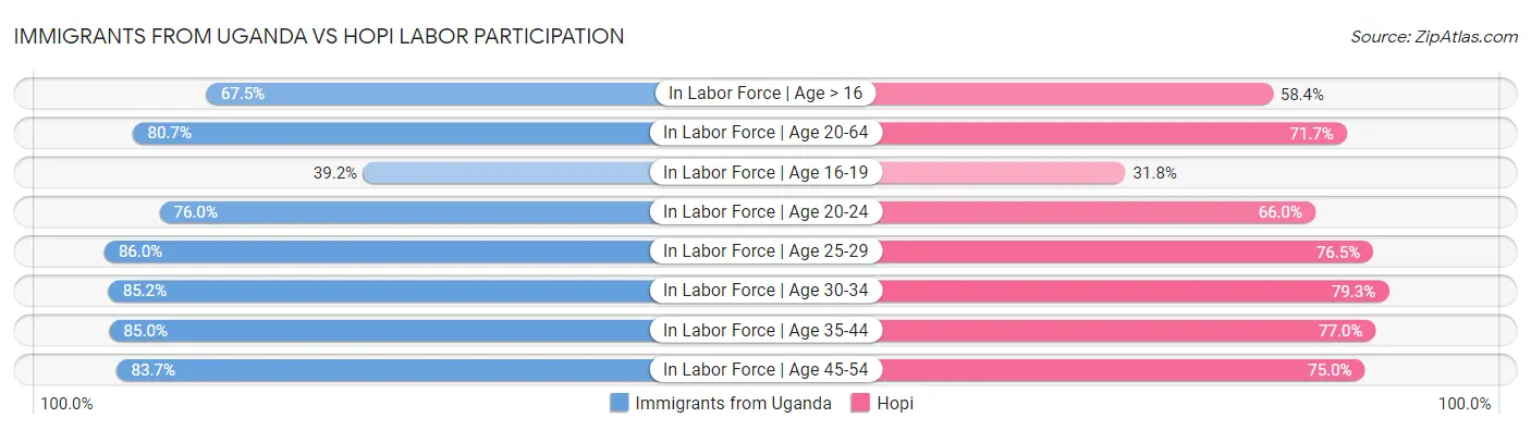 Immigrants from Uganda vs Hopi Labor Participation