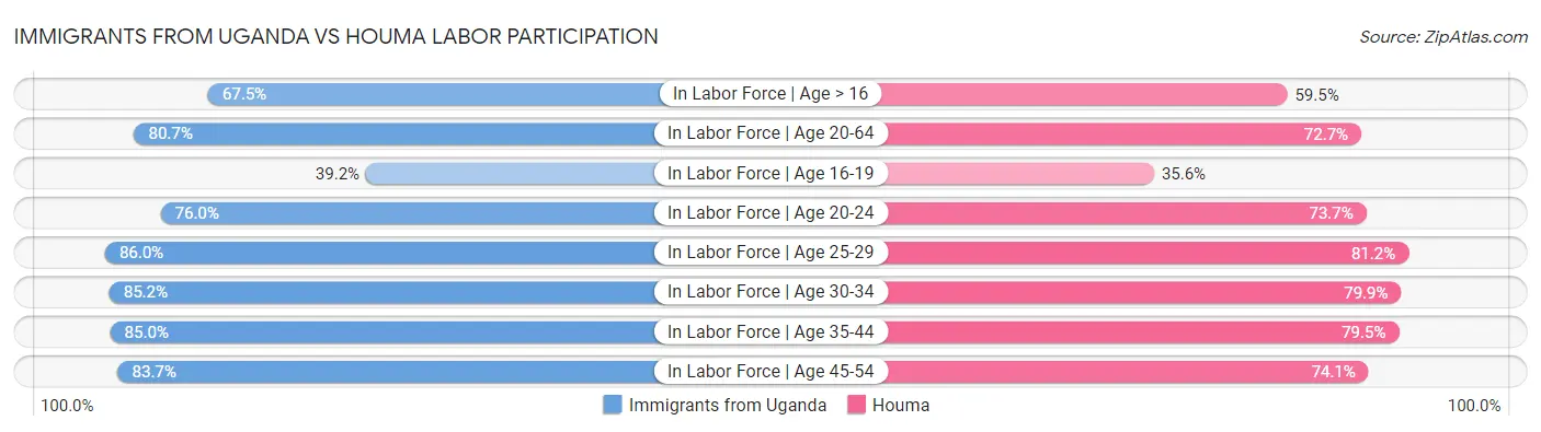 Immigrants from Uganda vs Houma Labor Participation