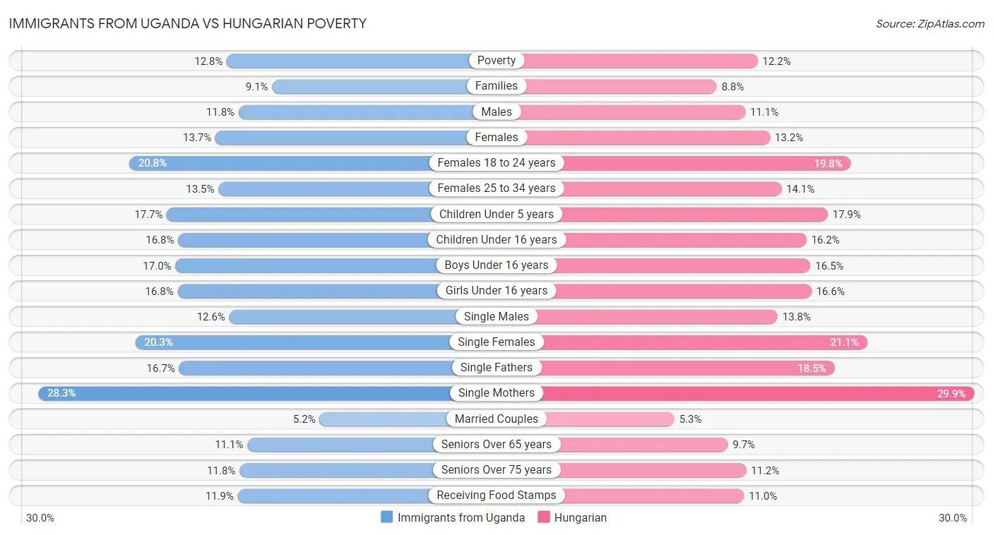 Immigrants from Uganda vs Hungarian Poverty