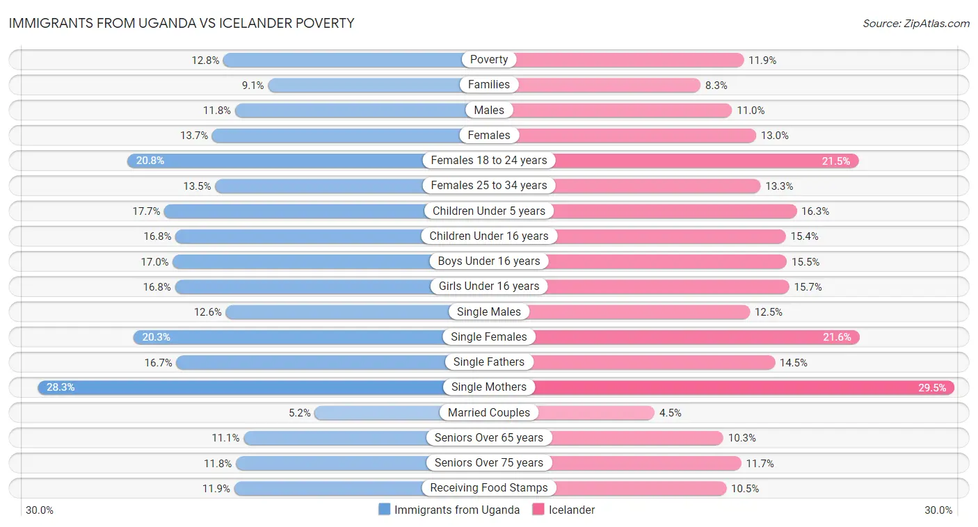 Immigrants from Uganda vs Icelander Poverty