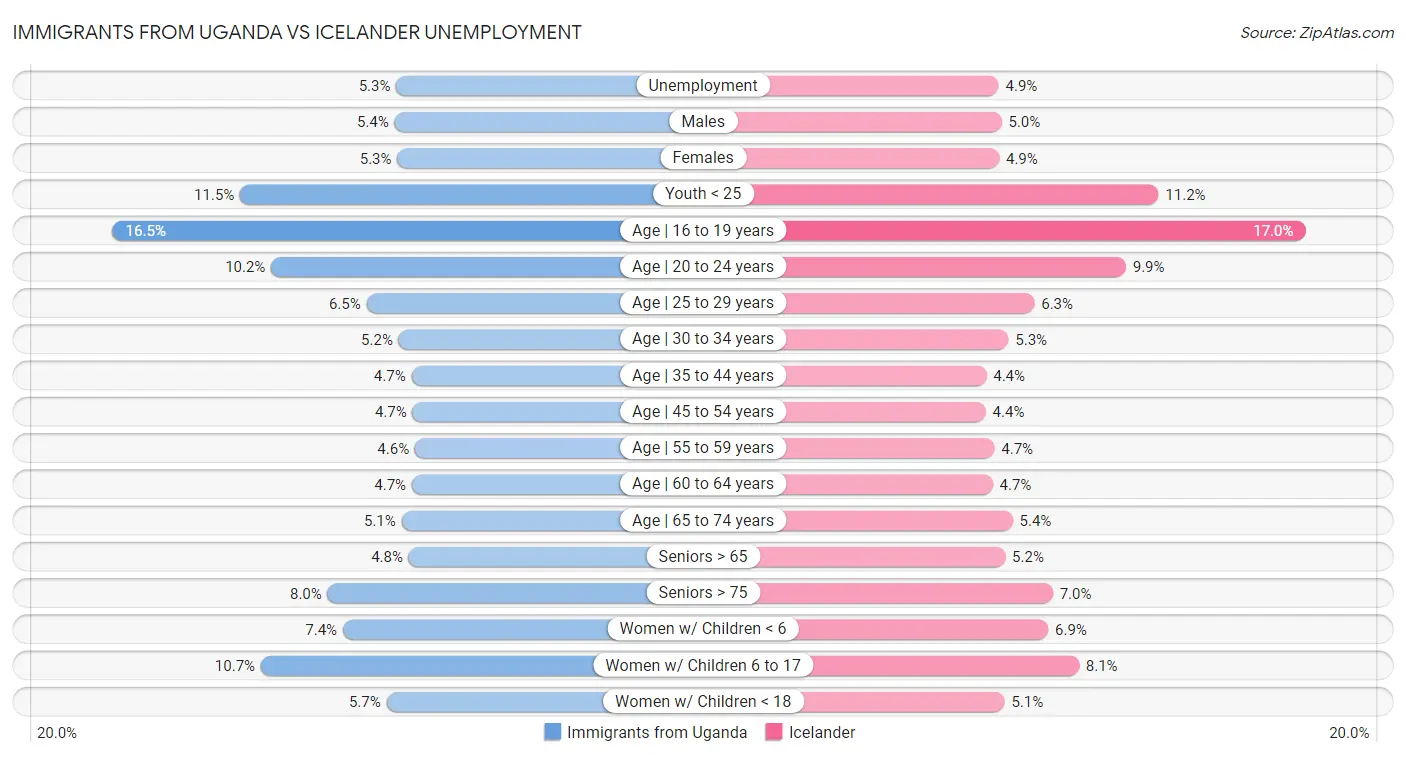 Immigrants from Uganda vs Icelander Unemployment