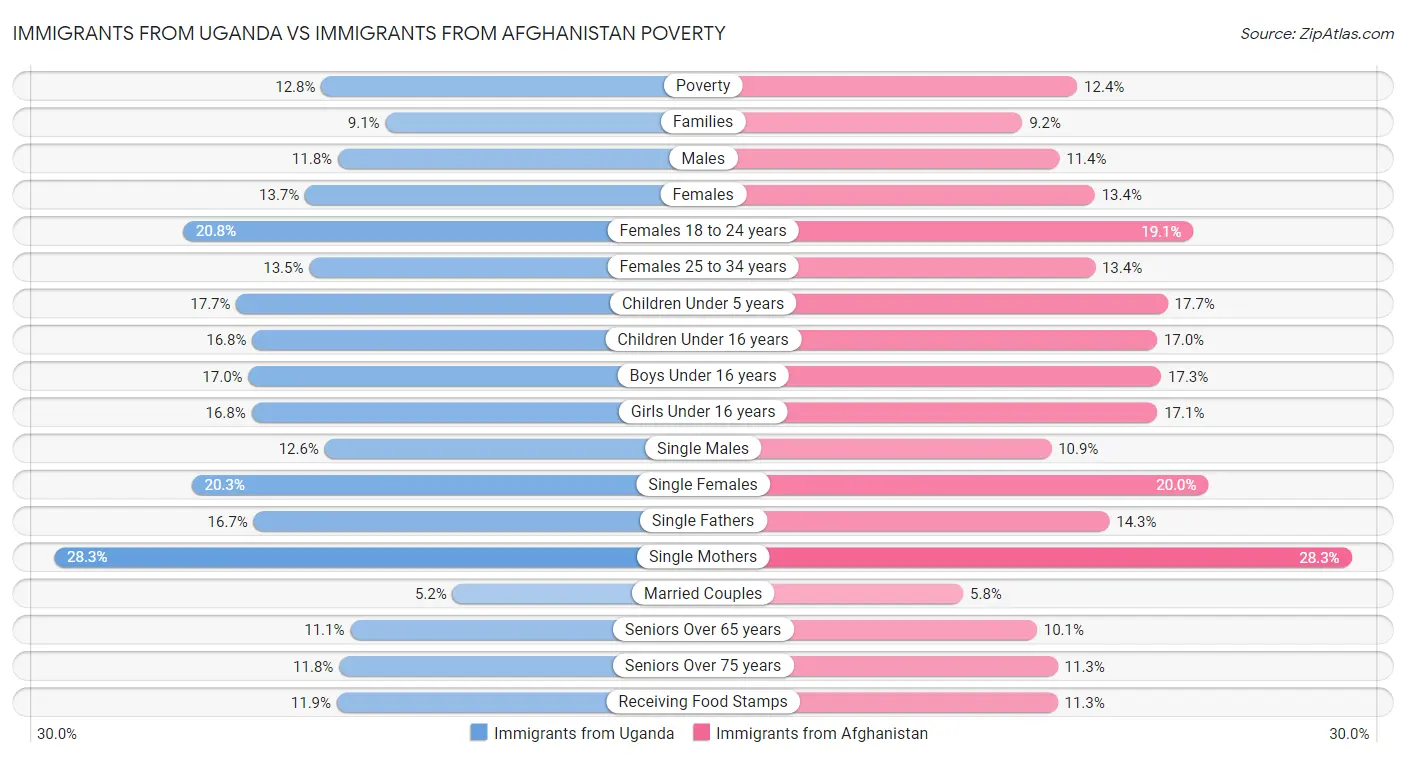 Immigrants from Uganda vs Immigrants from Afghanistan Poverty
