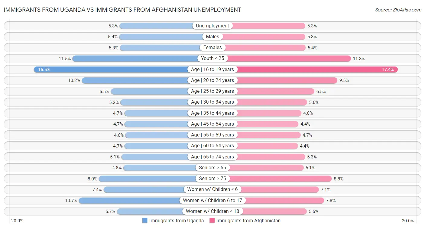 Immigrants from Uganda vs Immigrants from Afghanistan Unemployment