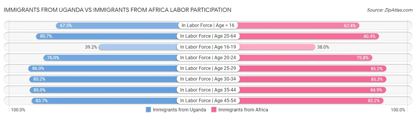 Immigrants from Uganda vs Immigrants from Africa Labor Participation