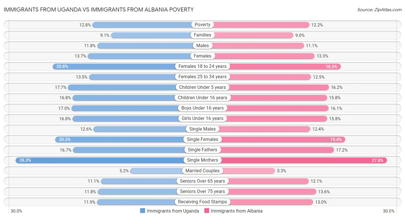 Immigrants from Uganda vs Immigrants from Albania Poverty