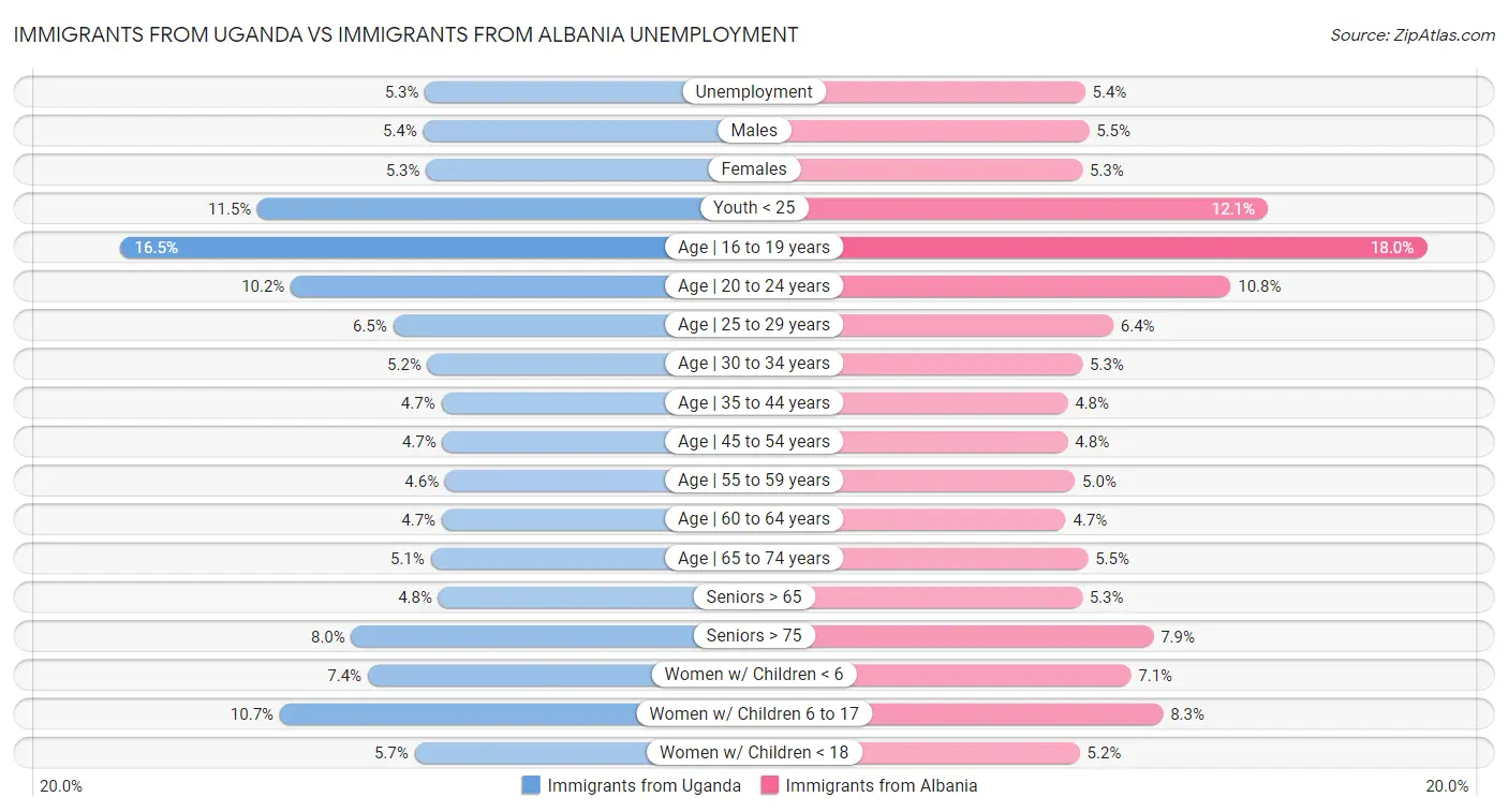 Immigrants from Uganda vs Immigrants from Albania Unemployment