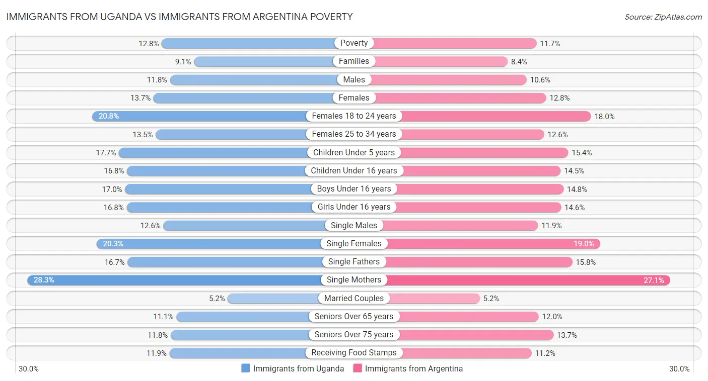 Immigrants from Uganda vs Immigrants from Argentina Poverty