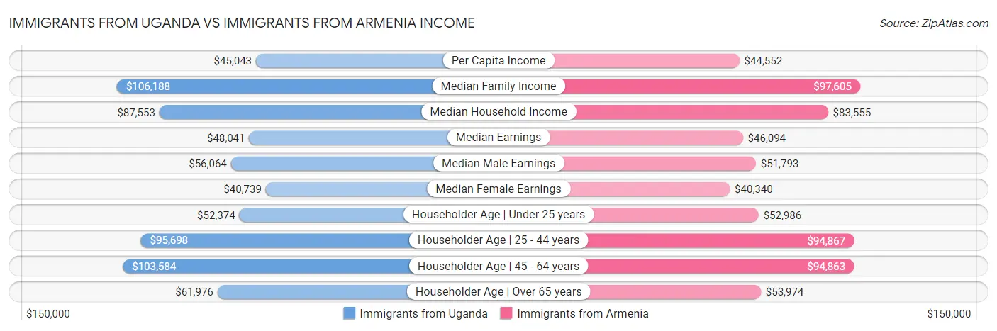 Immigrants from Uganda vs Immigrants from Armenia Income