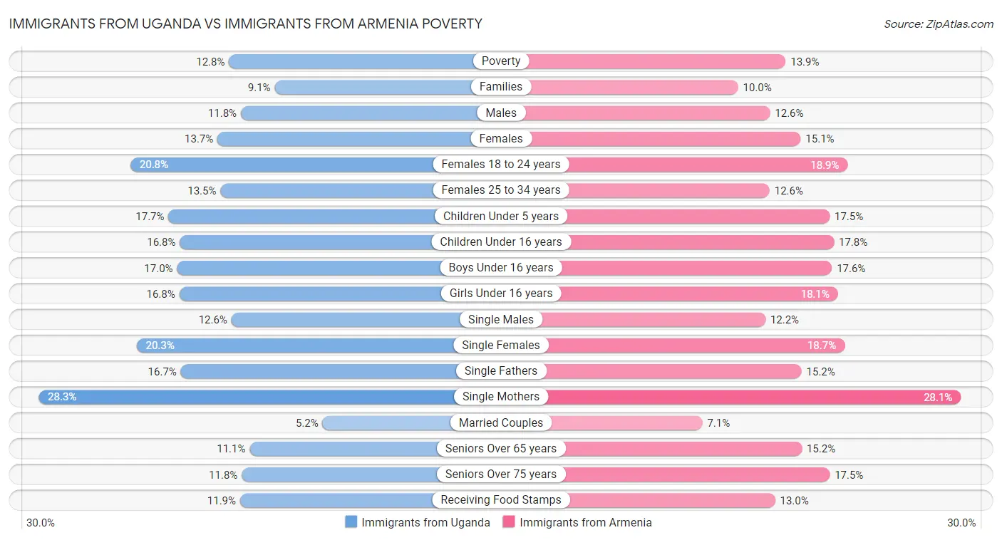 Immigrants from Uganda vs Immigrants from Armenia Poverty