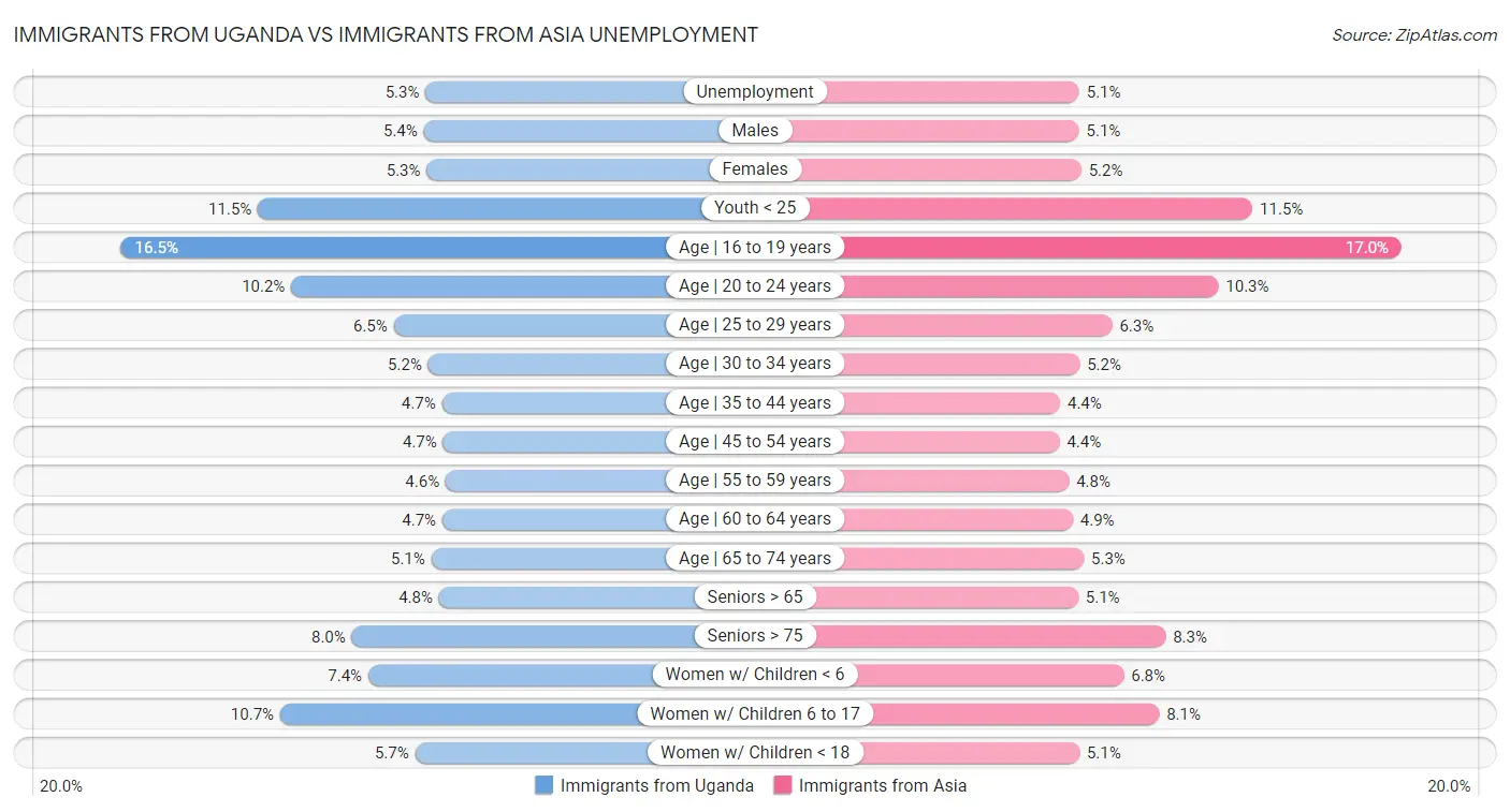 Immigrants from Uganda vs Immigrants from Asia Unemployment