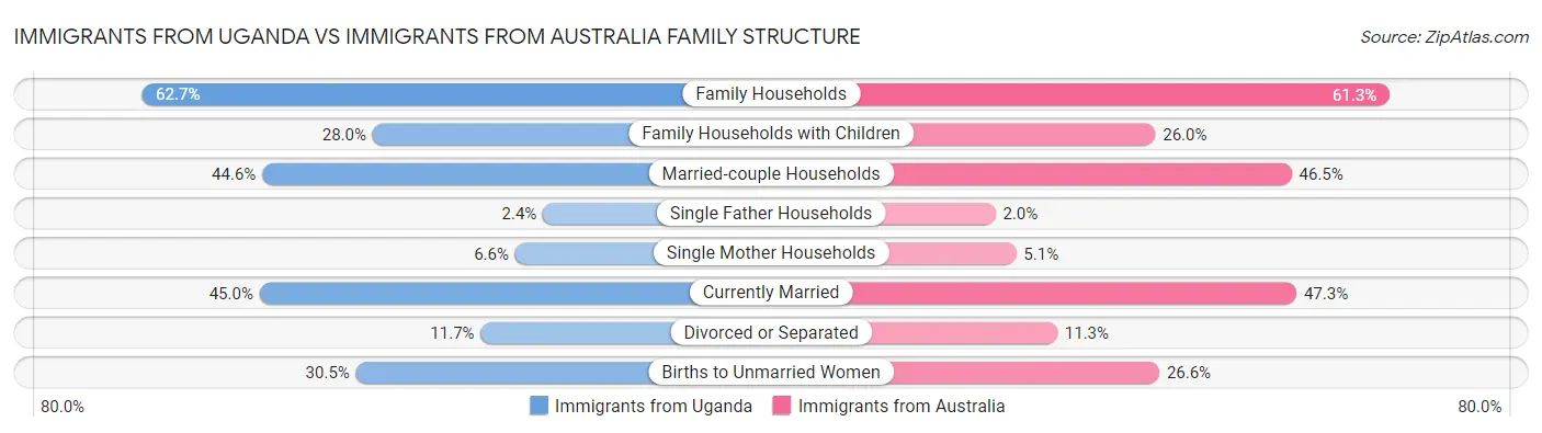Immigrants from Uganda vs Immigrants from Australia Family Structure