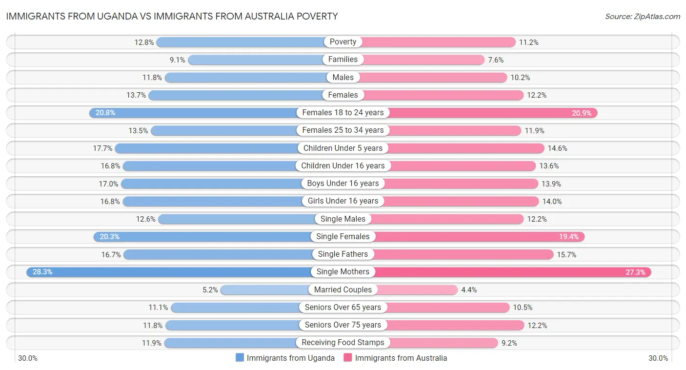 Immigrants from Uganda vs Immigrants from Australia Poverty