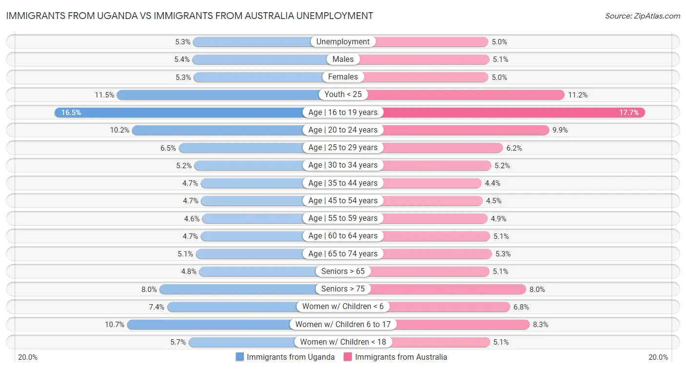 Immigrants from Uganda vs Immigrants from Australia Unemployment