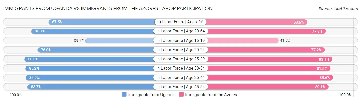 Immigrants from Uganda vs Immigrants from the Azores Labor Participation
