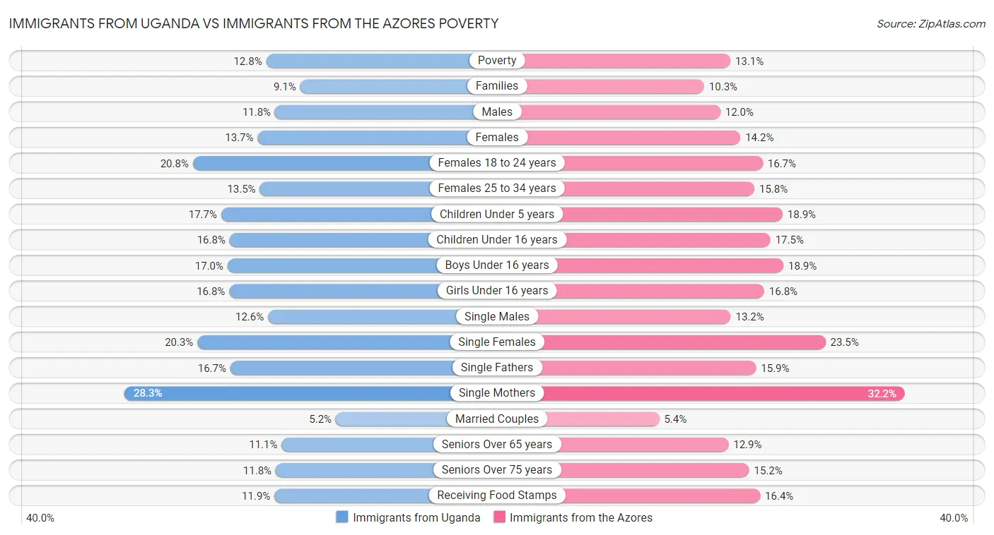 Immigrants from Uganda vs Immigrants from the Azores Poverty
