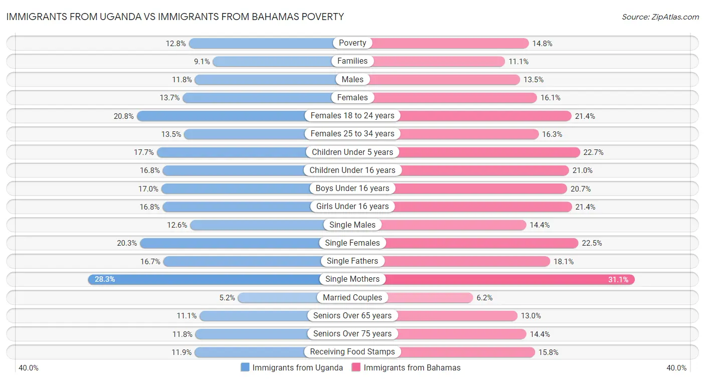Immigrants from Uganda vs Immigrants from Bahamas Poverty