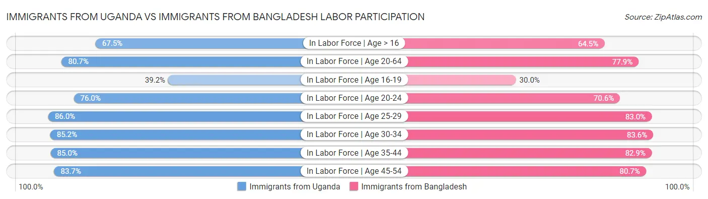 Immigrants from Uganda vs Immigrants from Bangladesh Labor Participation