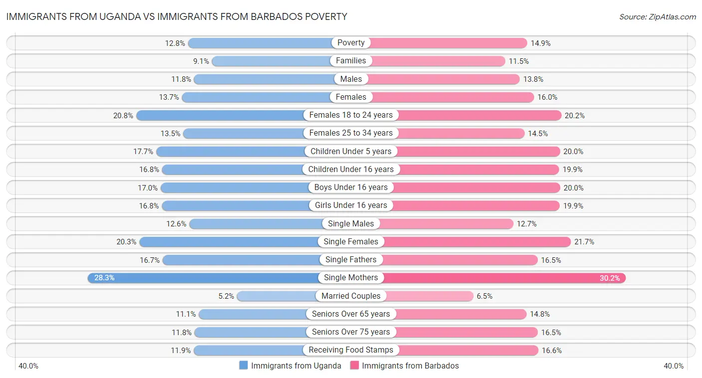 Immigrants from Uganda vs Immigrants from Barbados Poverty