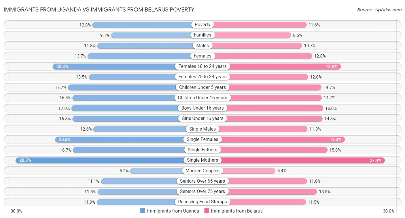 Immigrants from Uganda vs Immigrants from Belarus Poverty