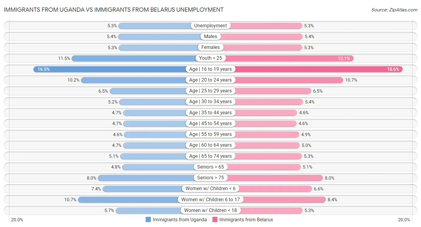 Immigrants from Uganda vs Immigrants from Belarus Unemployment