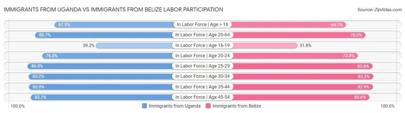 Immigrants from Uganda vs Immigrants from Belize Labor Participation